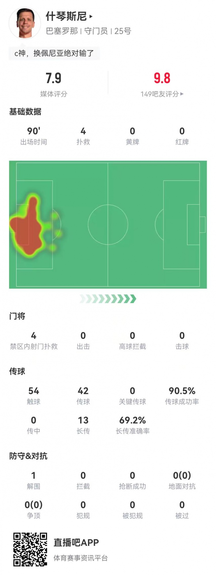 隐藏功臣！什琴斯尼本场4次扑救+13长传9成功 获评7.9分并列最高