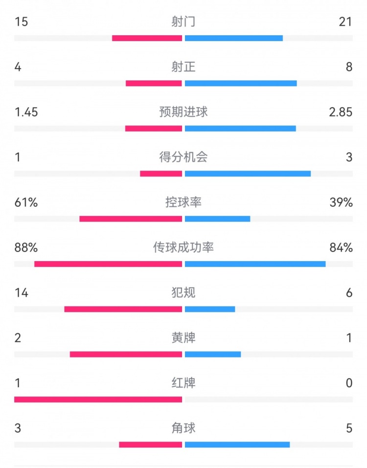 米兰1-2拉齐奥数据：射门15-21，射正4-8，得分机会1-3，犯规14-6